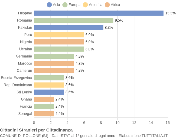 Grafico cittadinanza stranieri - Pollone 2018