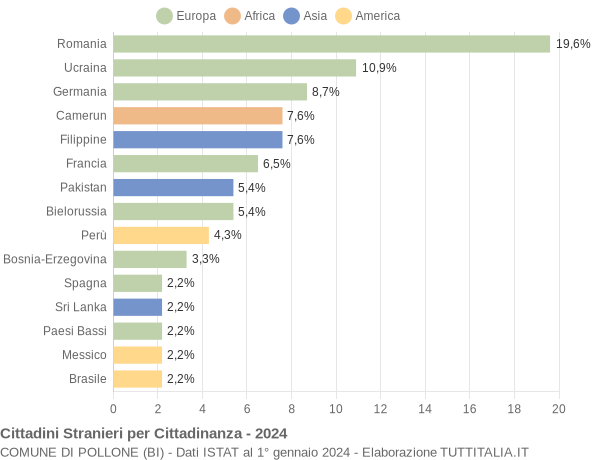 Grafico cittadinanza stranieri - Pollone 2024