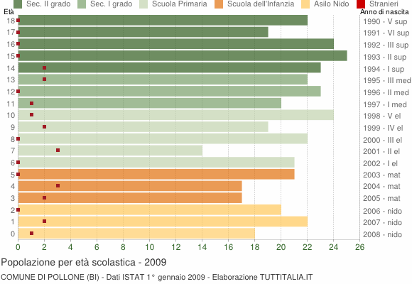 Grafico Popolazione in età scolastica - Pollone 2009
