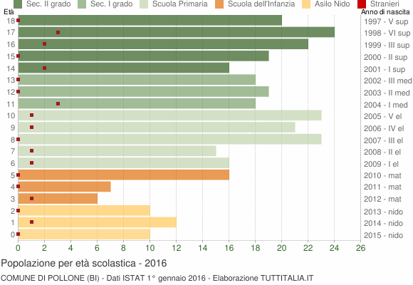 Grafico Popolazione in età scolastica - Pollone 2016