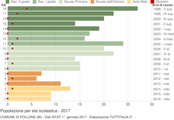 Grafico Popolazione in età scolastica - Pollone 2017