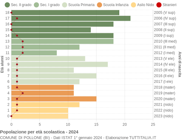 Grafico Popolazione in età scolastica - Pollone 2024