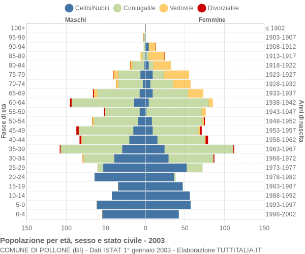 Grafico Popolazione per età, sesso e stato civile Comune di Pollone (BI)