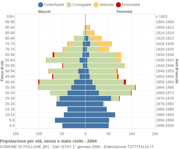 Grafico Popolazione per età, sesso e stato civile Comune di Pollone (BI)