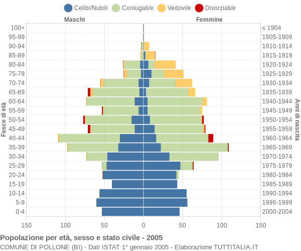 Grafico Popolazione per età, sesso e stato civile Comune di Pollone (BI)