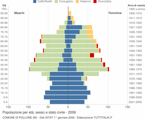 Grafico Popolazione per età, sesso e stato civile Comune di Pollone (BI)