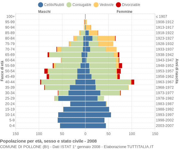 Grafico Popolazione per età, sesso e stato civile Comune di Pollone (BI)