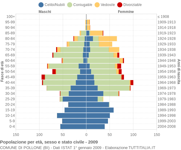 Grafico Popolazione per età, sesso e stato civile Comune di Pollone (BI)