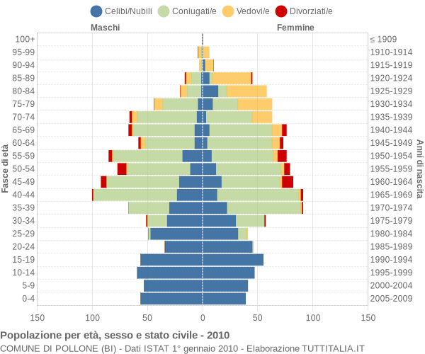 Grafico Popolazione per età, sesso e stato civile Comune di Pollone (BI)