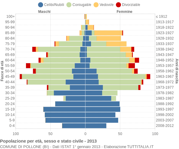 Grafico Popolazione per età, sesso e stato civile Comune di Pollone (BI)