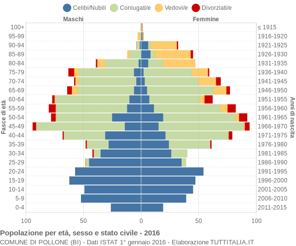 Grafico Popolazione per età, sesso e stato civile Comune di Pollone (BI)