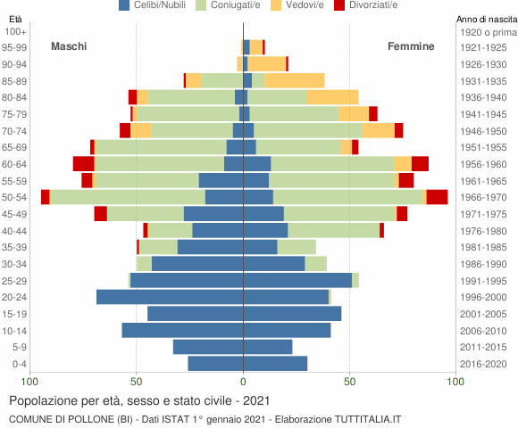 Grafico Popolazione per età, sesso e stato civile Comune di Pollone (BI)