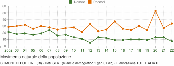 Grafico movimento naturale della popolazione Comune di Pollone (BI)