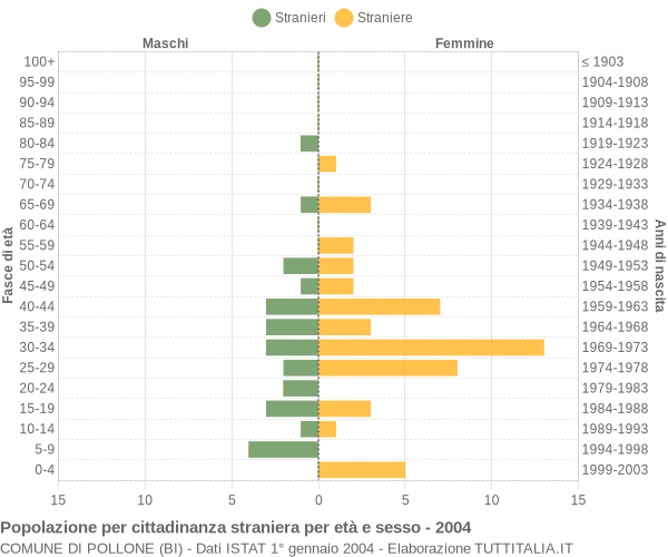 Grafico cittadini stranieri - Pollone 2004