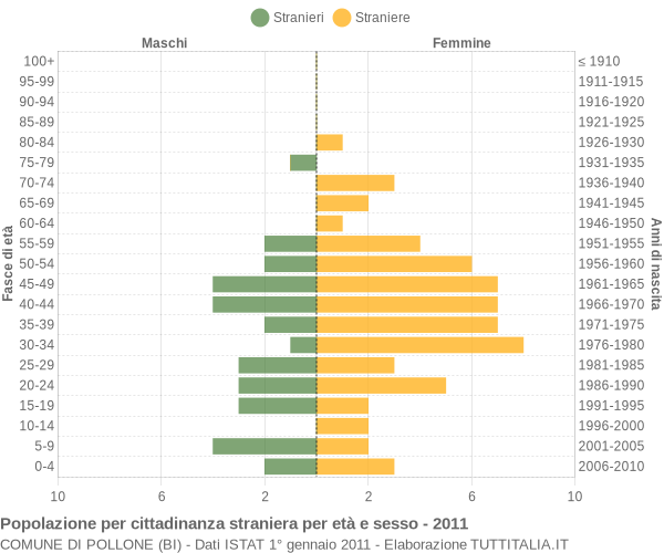 Grafico cittadini stranieri - Pollone 2011