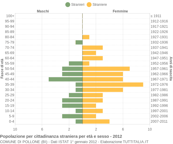 Grafico cittadini stranieri - Pollone 2012