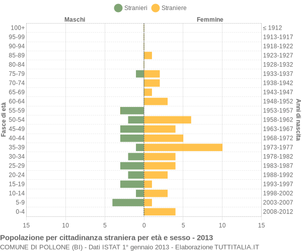 Grafico cittadini stranieri - Pollone 2013