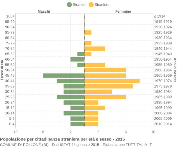 Grafico cittadini stranieri - Pollone 2015