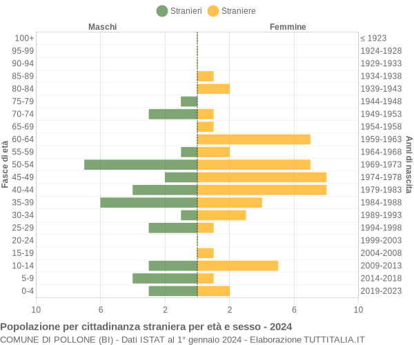 Grafico cittadini stranieri - Pollone 2024