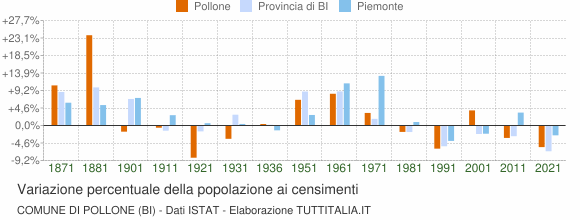 Grafico variazione percentuale della popolazione Comune di Pollone (BI)