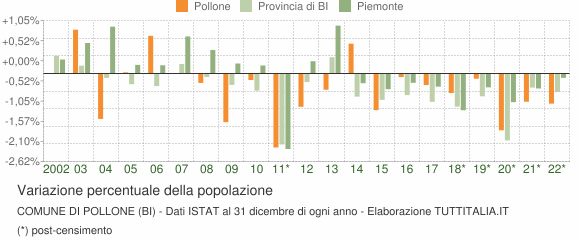 Variazione percentuale della popolazione Comune di Pollone (BI)