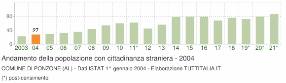 Grafico andamento popolazione stranieri Comune di Ponzone (AL)