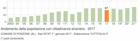Grafico andamento popolazione stranieri Comune di Ponzone (AL)