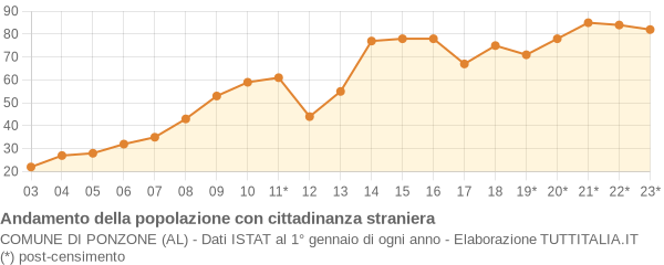 Andamento popolazione stranieri Comune di Ponzone (AL)