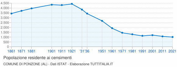 Grafico andamento storico popolazione Comune di Ponzone (AL)