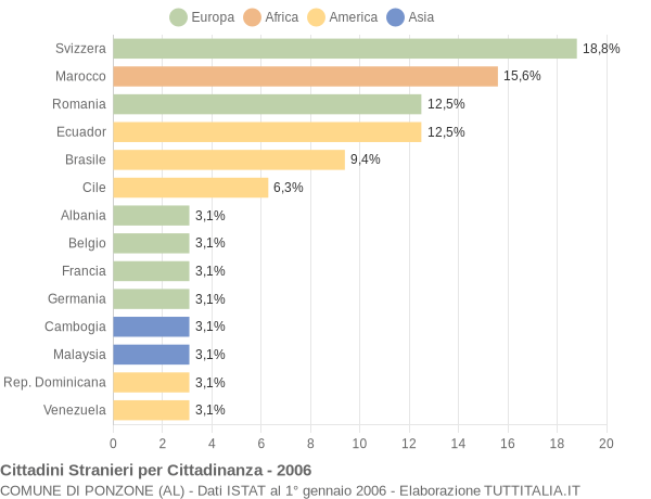 Grafico cittadinanza stranieri - Ponzone 2006