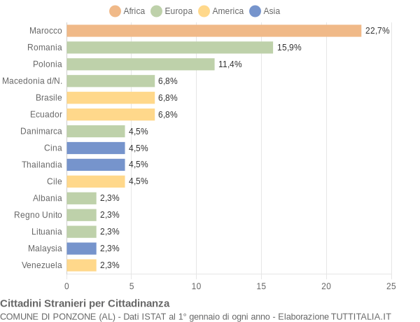 Grafico cittadinanza stranieri - Ponzone 2012