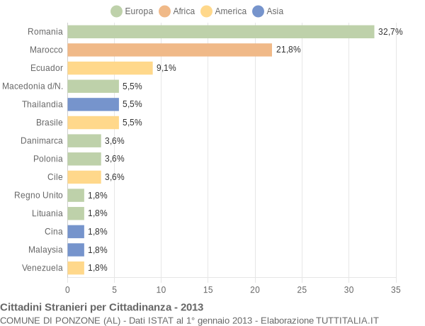 Grafico cittadinanza stranieri - Ponzone 2013