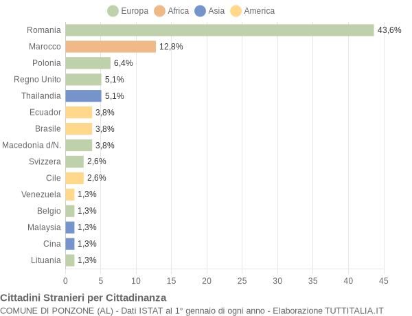 Grafico cittadinanza stranieri - Ponzone 2015