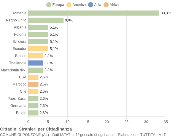 Grafico cittadinanza stranieri - Ponzone 2020