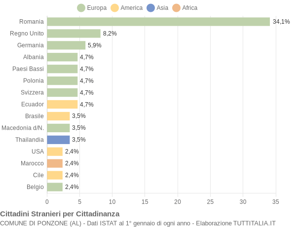 Grafico cittadinanza stranieri - Ponzone 2021