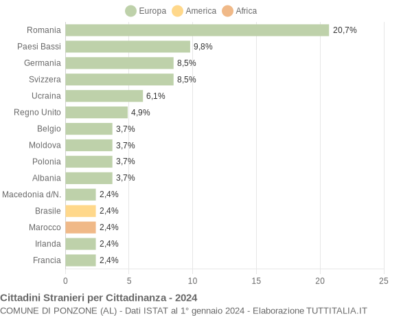 Grafico cittadinanza stranieri - Ponzone 2024