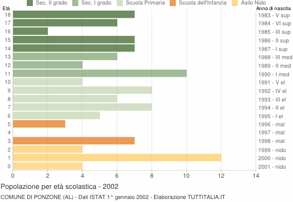 Grafico Popolazione in età scolastica - Ponzone 2002