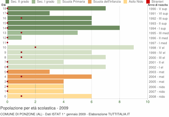 Grafico Popolazione in età scolastica - Ponzone 2009