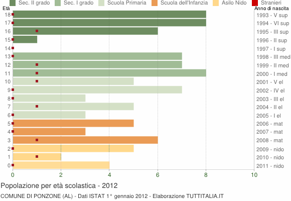 Grafico Popolazione in età scolastica - Ponzone 2012