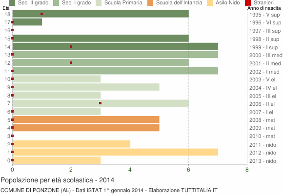 Grafico Popolazione in età scolastica - Ponzone 2014