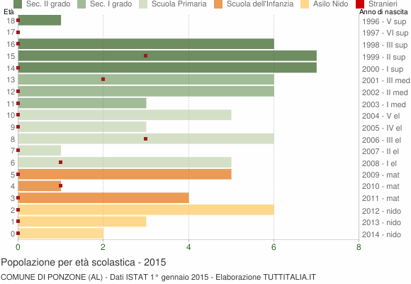 Grafico Popolazione in età scolastica - Ponzone 2015