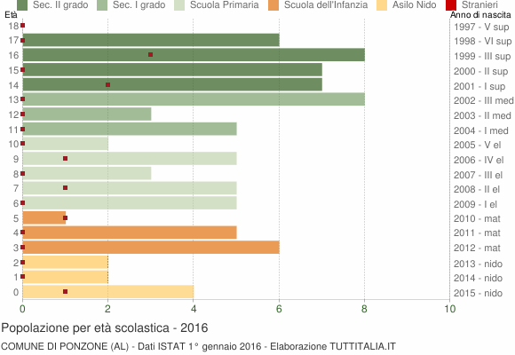Grafico Popolazione in età scolastica - Ponzone 2016