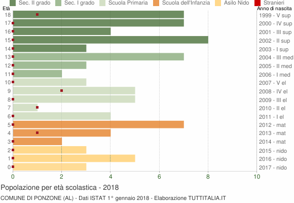 Grafico Popolazione in età scolastica - Ponzone 2018