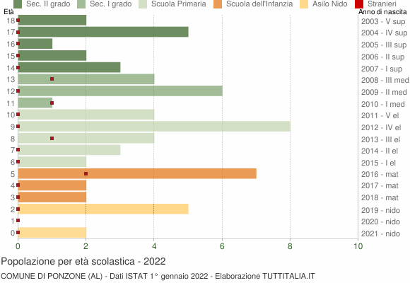 Grafico Popolazione in età scolastica - Ponzone 2022