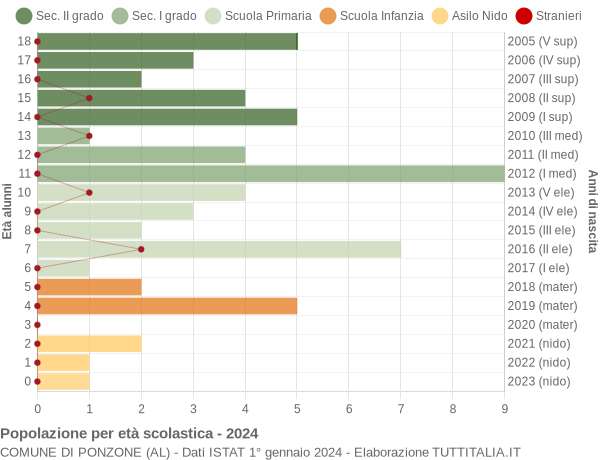 Grafico Popolazione in età scolastica - Ponzone 2024