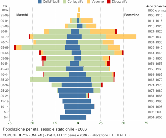 Grafico Popolazione per età, sesso e stato civile Comune di Ponzone (AL)