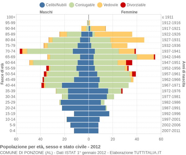 Grafico Popolazione per età, sesso e stato civile Comune di Ponzone (AL)