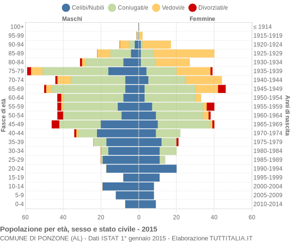 Grafico Popolazione per età, sesso e stato civile Comune di Ponzone (AL)