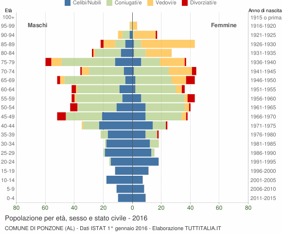 Grafico Popolazione per età, sesso e stato civile Comune di Ponzone (AL)