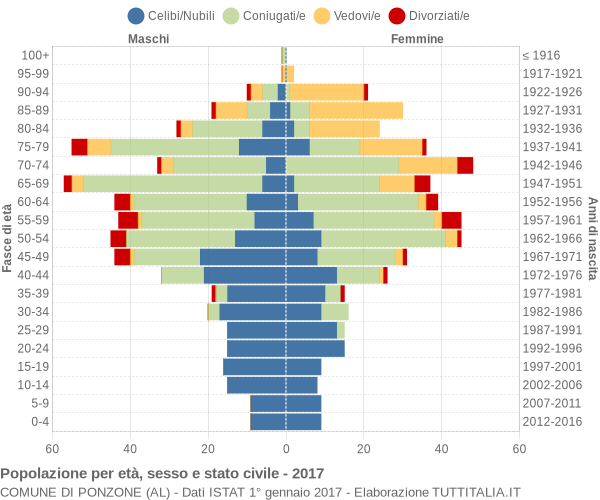 Grafico Popolazione per età, sesso e stato civile Comune di Ponzone (AL)